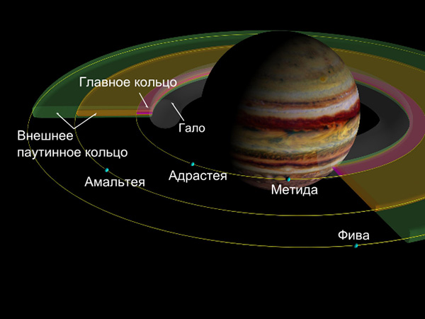 Сколько колец у Юпитера?