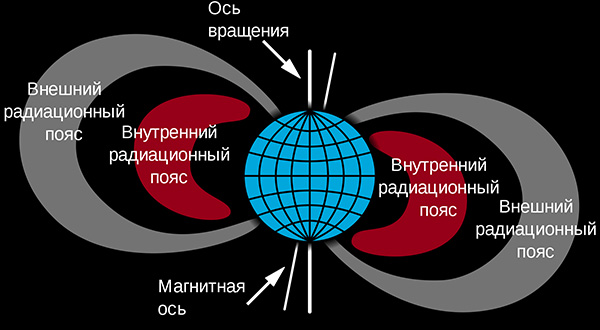 Радиационный пояс Земли